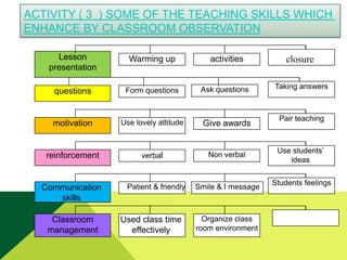 ACTIVITY ( 3 ) SOME OF THE TEACHING SKILLS WHICH
ENHANCE BY CLASSROOM OBSERVATION
Lesson
presentation

Warming up

activities

closure

questions

Form questions

Ask questions

Taking answers

motivation

Use lovely attitude

Give awards

reinforcement

verbal

Non verbal

Communication
skills
Classroom
management

Patient & friendly

Used class time
effectively

Smile & I message

Organize class
room environment

Pair teaching

Use students’
ideas
Students feelings

 