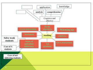 application
analysis

knowledge

comprehension
Cognitive and
affective

Gives information

Do the
objectives

assessment

Solve weak
students
Care of A
students
Care of not
following students

teaching

Aware of
individual
differences

Ask
questions

Warming up
reinforce

Gives instructions

 