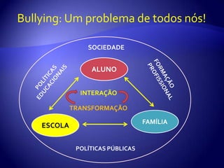 Bullying: Um problema de todos nós!SOCIEDADEALUNOPOLÍTICAS EDUCACIONAISFORMAÇÃO PROFISSIONAL  INTERAÇÃOTRANSFORMAÇÃOFAMÍLIAESCOLAPOLÍTICAS PÚBLICAS