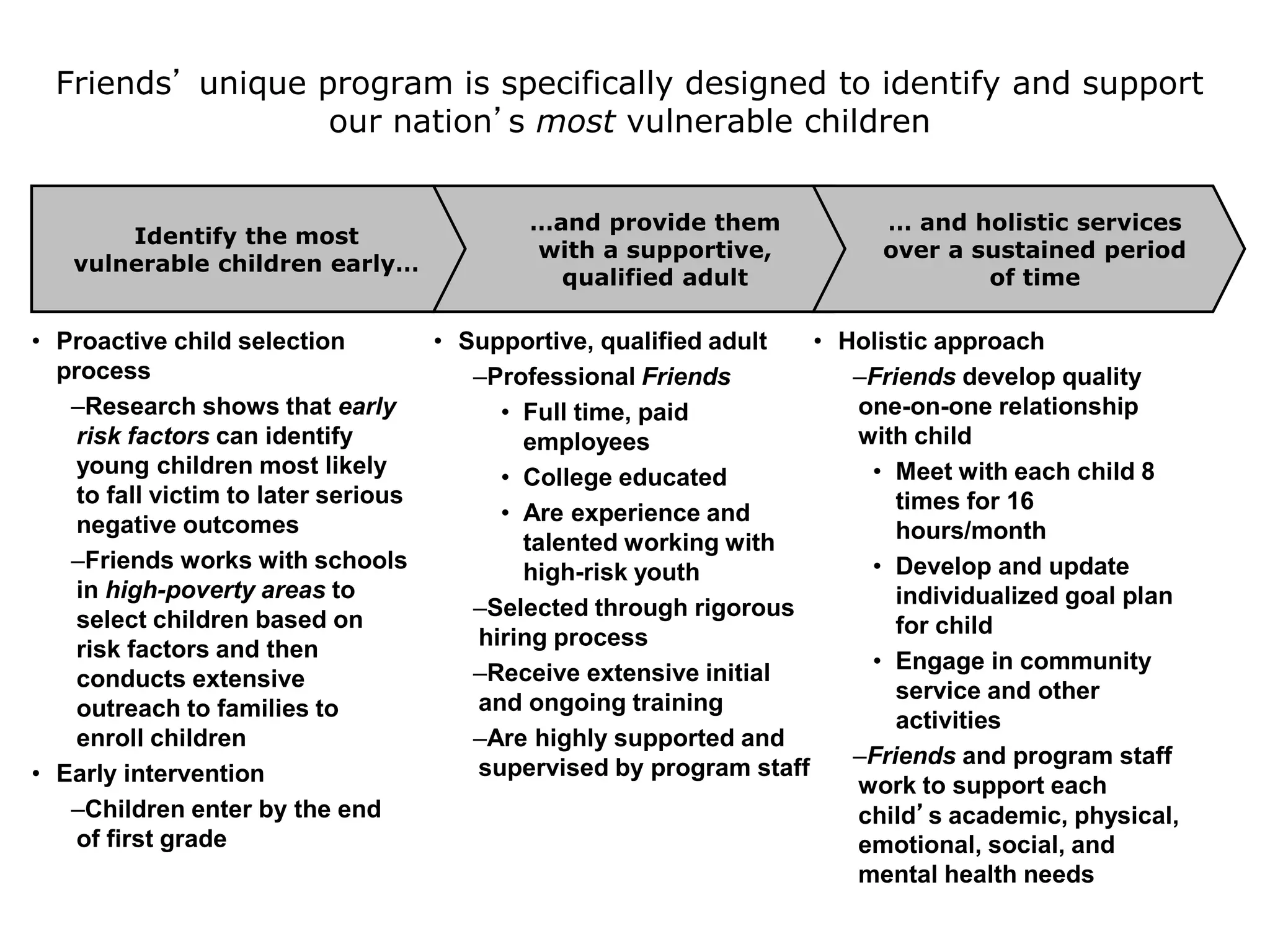 Friends’ unique program is specifically designed to identify and support
our nation’s most vulnerable children
Identify the most
vulnerable children early…
• Proactive child selection
process
–Research shows that early
risk factors can identify
young children most likely
to fall victim to later serious
negative outcomes
–Friends works with schools
in high-poverty areas to
select children based on
risk factors and then
conducts extensive
outreach to families to
enroll children
• Early intervention
–Children enter by the end
of first grade
…and provide them
with a supportive,
qualified adult
• Supportive, qualified adult
–Professional Friends
• Full time, paid
employees
• College educated
• Are experience and
talented working with
high-risk youth
–Selected through rigorous
hiring process
–Receive extensive initial
and ongoing training
–Are highly supported and
supervised by program staff
… and holistic services
over a sustained period
of time
• Holistic approach
–Friends develop quality
one-on-one relationship
with child
• Meet with each child 8
times for 16
hours/month
• Develop and update
individualized goal plan
for child
• Engage in community
service and other
activities
–Friends and program staff
work to support each
child’s academic, physical,
emotional, social, and
mental health needs
 