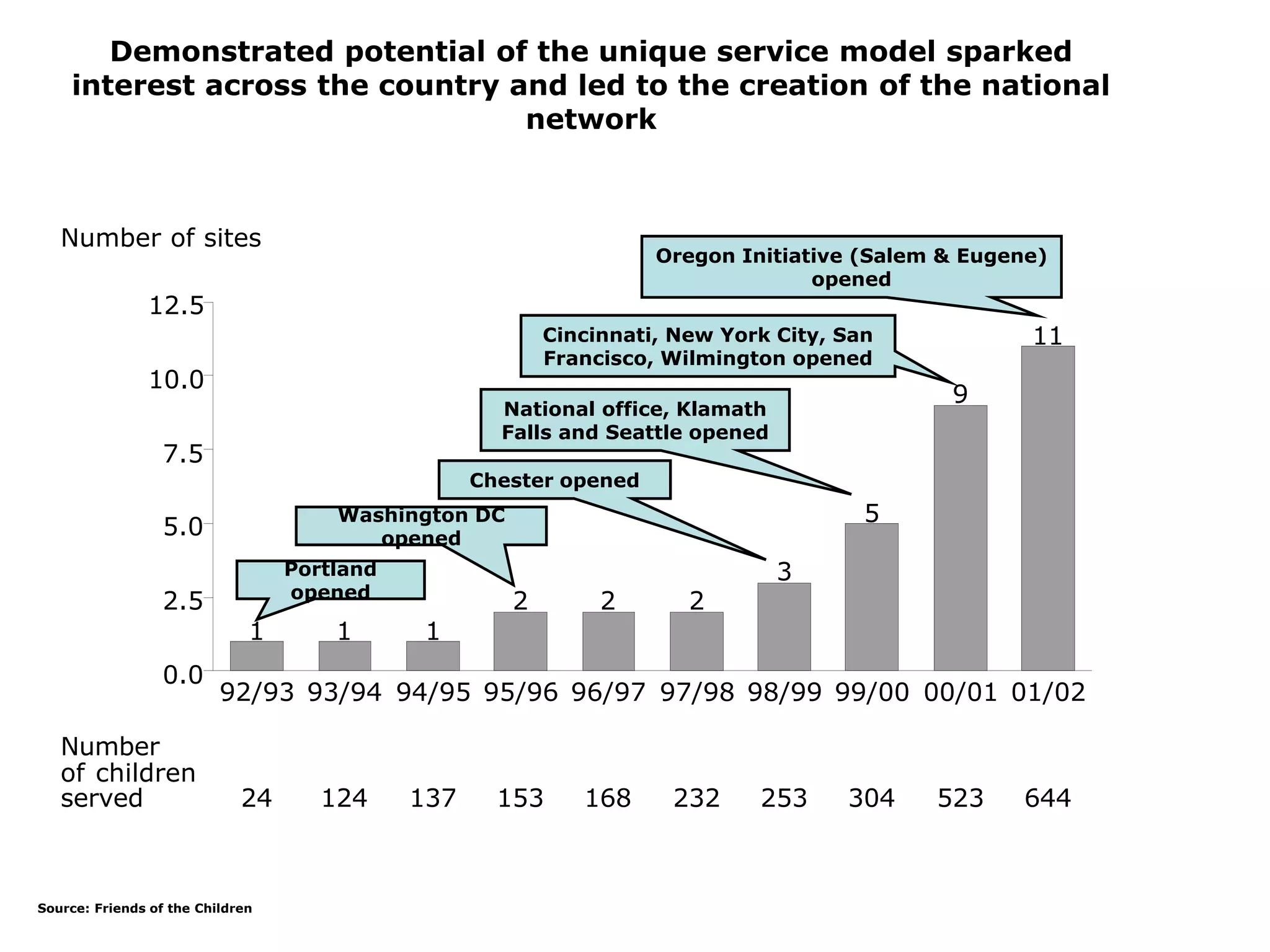 92/93 93/94 94/95 95/96 96/97 97/98 98/99 99/00 00/01 01/02
1 1 1
2 2 2
3
5
9
11
0.0
2.5
5.0
7.5
10.0
12.5
Number of sites
Number
of children
served 24 124 137 153 168 232 253 304 523 644
Source: Friends of the Children
Portland
opened
Washington DC
opened
Chester opened
National office, Klamath
Falls and Seattle opened
Cincinnati, New York City, San
Francisco, Wilmington opened
Demonstrated potential of the unique service model sparked
interest across the country and led to the creation of the national
network
Oregon Initiative (Salem & Eugene)
opened
 