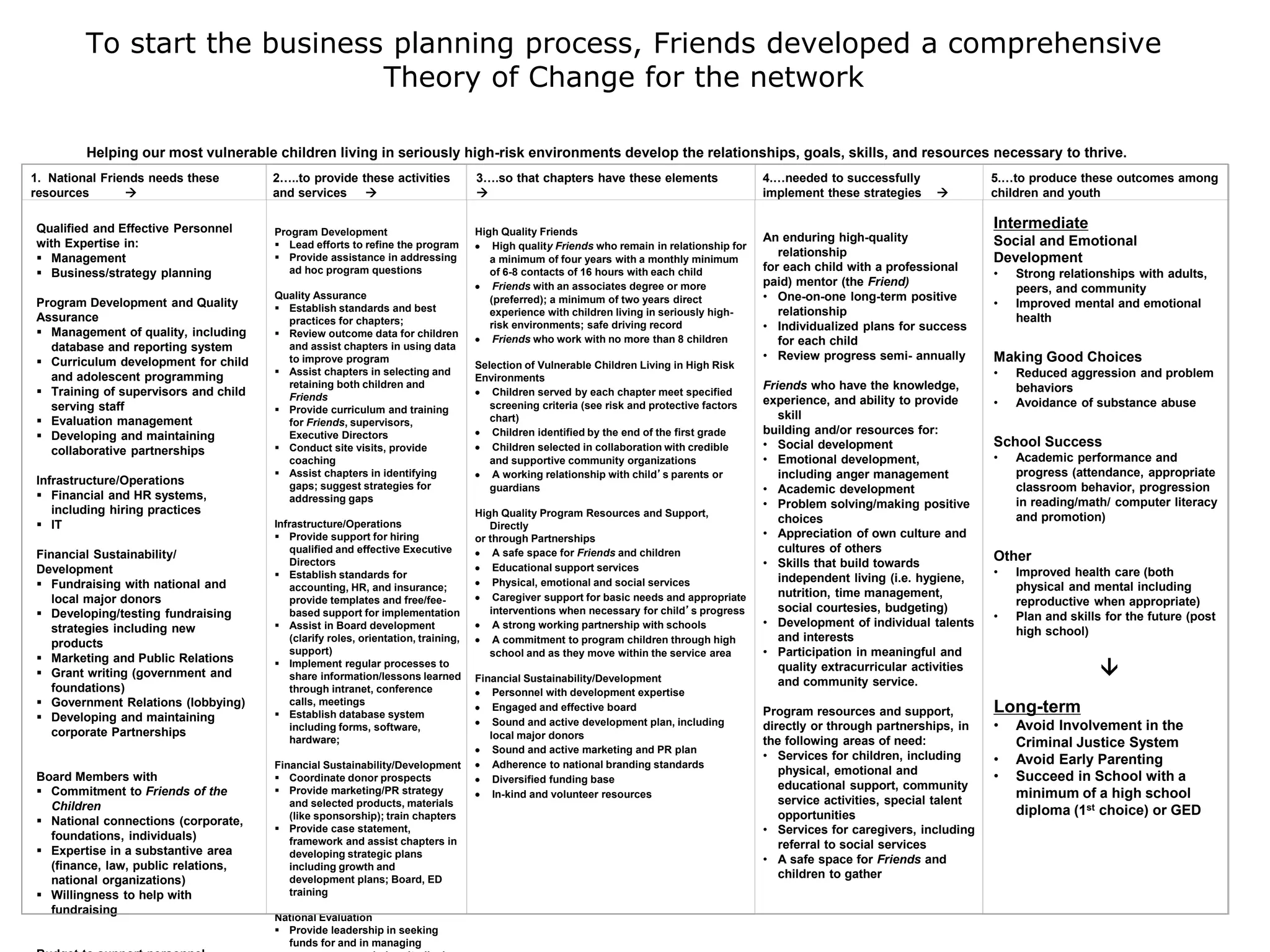 To start the business planning process, Friends developed a comprehensive
Theory of Change for the network
Helping our most vulnerable children living in seriously high-risk environments develop the relationships, goals, skills, and resources necessary to thrive.
4.…needed to successfully
implement these strategies 
5.…to produce these outcomes among
children and youth
Qualified and Effective Personnel
with Expertise in:
 Management
 Business/strategy planning
Program Development and Quality
Assurance
 Management of quality, including
database and reporting system
 Curriculum development for child
and adolescent programming
 Training of supervisors and child
serving staff
 Evaluation management
 Developing and maintaining
collaborative partnerships
Infrastructure/Operations
 Financial and HR systems,
including hiring practices
 IT
Financial Sustainability/
Development
 Fundraising with national and
local major donors
 Developing/testing fundraising
strategies including new
products
 Marketing and Public Relations
 Grant writing (government and
foundations)
 Government Relations (lobbying)
 Developing and maintaining
corporate Partnerships
Board Members with
 Commitment to Friends of the
Children
 National connections (corporate,
foundations, individuals)
 Expertise in a substantive area
(finance, law, public relations,
national organizations)
 Willingness to help with
fundraising
Program Development
 Lead efforts to refine the program
 Provide assistance in addressing
ad hoc program questions
Quality Assurance
 Establish standards and best
practices for chapters;
 Review outcome data for children
and assist chapters in using data
to improve program
 Assist chapters in selecting and
retaining both children and
Friends
 Provide curriculum and training
for Friends, supervisors,
Executive Directors
 Conduct site visits, provide
coaching
 Assist chapters in identifying
gaps; suggest strategies for
addressing gaps
Infrastructure/Operations
 Provide support for hiring
qualified and effective Executive
Directors
 Establish standards for
accounting, HR, and insurance;
provide templates and free/fee-
based support for implementation
 Assist in Board development
(clarify roles, orientation, training,
support)
 Implement regular processes to
share information/lessons learned
through intranet, conference
calls, meetings
 Establish database system
including forms, software,
hardware;
Financial Sustainability/Development
 Coordinate donor prospects
 Provide marketing/PR strategy
and selected products, materials
(like sponsorship); train chapters
 Provide case statement,
framework and assist chapters in
developing strategic plans
including growth and
development plans; Board, ED
training
National Evaluation
 Provide leadership in seeking
funds for and in managing
High Quality Friends
 High quality Friends who remain in relationship for
a minimum of four years with a monthly minimum
of 6-8 contacts of 16 hours with each child
 Friends with an associates degree or more
(preferred); a minimum of two years direct
experience with children living in seriously high-
risk environments; safe driving record
 Friends who work with no more than 8 children
Selection of Vulnerable Children Living in High Risk
Environments
 Children served by each chapter meet specified
screening criteria (see risk and protective factors
chart)
 Children identified by the end of the first grade
 Children selected in collaboration with credible
and supportive community organizations
 A working relationship with child’s parents or
guardians
High Quality Program Resources and Support,
Directly
or through Partnerships
 A safe space for Friends and children
 Educational support services
 Physical, emotional and social services
 Caregiver support for basic needs and appropriate
interventions when necessary for child’s progress
 A strong working partnership with schools
 A commitment to program children through high
school and as they move within the service area
Financial Sustainability/Development
 Personnel with development expertise
 Engaged and effective board
 Sound and active development plan, including
local major donors
 Sound and active marketing and PR plan
 Adherence to national branding standards
 Diversified funding base
 In-kind and volunteer resources
An enduring high-quality
relationship
for each child with a professional
paid) mentor (the Friend)
• One-on-one long-term positive
relationship
• Individualized plans for success
for each child
• Review progress semi- annually
Friends who have the knowledge,
experience, and ability to provide
skill
building and/or resources for:
• Social development
• Emotional development,
including anger management
• Academic development
• Problem solving/making positive
choices
• Appreciation of own culture and
cultures of others
• Skills that build towards
independent living (i.e. hygiene,
nutrition, time management,
social courtesies, budgeting)
• Development of individual talents
and interests
• Participation in meaningful and
quality extracurricular activities
and community service.
Program resources and support,
directly or through partnerships, in
the following areas of need:
• Services for children, including
physical, emotional and
educational support, community
service activities, special talent
opportunities
• Services for caregivers, including
referral to social services
• A safe space for Friends and
children to gather
Intermediate
Social and Emotional
Development
• Strong relationships with adults,
peers, and community
• Improved mental and emotional
health
Making Good Choices
• Reduced aggression and problem
behaviors
• Avoidance of substance abuse
School Success
• Academic performance and
progress (attendance, appropriate
classroom behavior, progression
in reading/math/ computer literacy
and promotion)
Other
• Improved health care (both
physical and mental including
reproductive when appropriate)
• Plan and skills for the future (post
high school)

Long-term
• Avoid Involvement in the
Criminal Justice System
• Avoid Early Parenting
• Succeed in School with a
minimum of a high school
diploma (1st choice) or GED
2…..to provide these activities
and services 
1. National Friends needs these
resources 
3….so that chapters have these elements

 