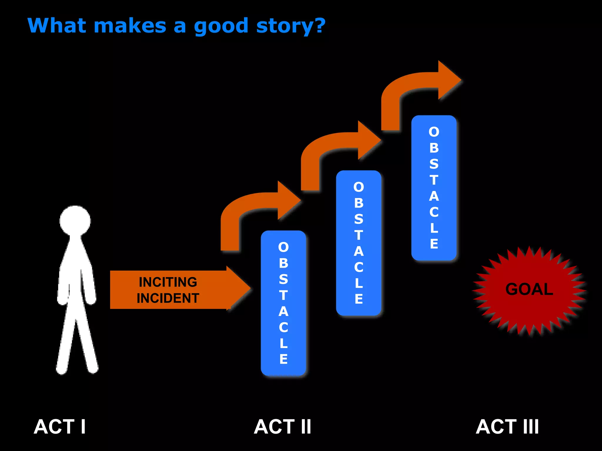 GOAL
RESOLUTION
What makes a good story?
INCITING
INCIDENT
O
B
S
T
A
C
L
E
O
B
S
T
A
C
L
E
O
B
S
T
A
C
L
E
ACT I ACT II ACT III
PROTAGONIST
 