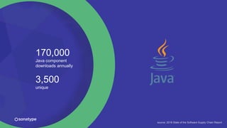 170,000
Java component
downloads annually
3,500
unique
source: 2018 State of the Software Supply Chain Report
 
