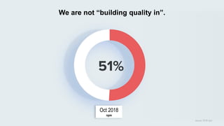 We are not “building quality in”.
Oct 2018
npm
source: 2018 npm
 