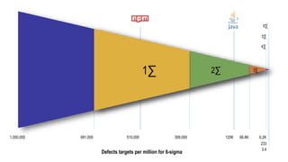 6.2K
233
510,000 120K691,000 309,000 66.8K
3.4
1,000,000
1∑ 2∑ 3∑
4∑
5∑
6∑
Defects targets per million for 6-sigma
 