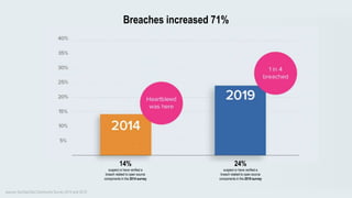 Breaches increased 71%
24%
suspect or have verified a
breach related to open source
components in the 2019 survey
14%
suspect or have verified a
breach related to open source
components in the 2014 survey
source: DevSecOps Community Survey 2014 and 2019
 