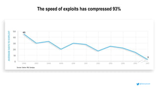 The speed of exploits has compressed 93%
Sources: Gartner, IBM, Sonatype
@OnCommit
 