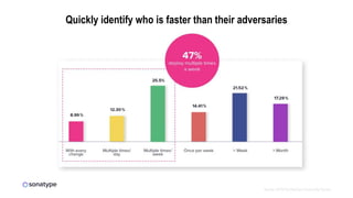 source: 2019 DevSecOps Community Survey
Quickly identify who is faster than their adversaries
 