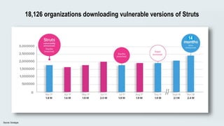 18,126 organizations downloading vulnerable versions of Struts
Source: Sonatype
Breach
announced.
14
 