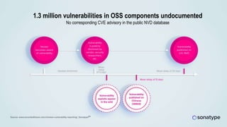 1.3 million vulnerabilities in OSS components undocumented
No corresponding CVE advisory in the public NVD database
 