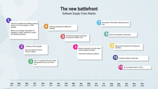 July
2017
8
3
10
4
The new battlefront
Software Supply Chain Attacks
Study found credentials online affecting publishing
access to 14% of npm repository. +79,000
packages.
Malicious npm Packages “typosquatted” (40
packages for 2 weeks. Collecting env including
npm publishing credentials).
1
10 Malicious Python packages
Basic info collected and sent to
Chinese IP address
2
Golang go-bindata github id deleted and
reclaimed.
5
ssh-decorator Python Module stealing private ssh
keys.
7
npm event-stream attack on CoPay.
11
Sep
2017
Homebrew repository compromised.
9
Jan
2018
Feb
2018
Mar
2018
6
Aug
2018
Conventional-changelog compromised
and turned into a Monero miner.
Blog: “I’m harvesting credit card numbers
and passwords from your site. Here’s
how.”
Backdoor discovered in npm get-cookies
module published since March.
Unauthorized publishing of mailparser.
Gentoo Linux Repository Compromised.
Malicious Eslint discovered to be stealing npm
credentials.
Aug
2017
Oct
2017
Nov
2017
Dec
2017
Apr
2018
May
2018
Jun
2018
Jul
2018
Sep
2018
Oct
2018
Nov
2018
Dec
2018
 