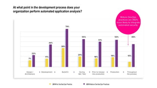 At what point in the development process does your
organization perform automated application analysis?
2019 No DevSecOps Practice 2019 Mature DevSecOps Practices
 