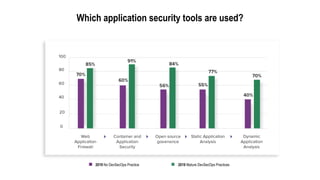 Which application security tools are used?
2019 No DevSecOps Practice 2019 Mature DevSecOps Practices
 