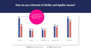 How are you informed of InfoSec and AppSec issues?
Automating security
enables faster DevOps
feedback loops
 