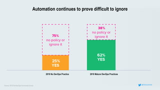 Automation continues to prove difficult to ignore
@OnCommitSource: 2019 DevSecOps Community Survey
2019 No DevOps Practice 2019 Mature DevOps Practices
 