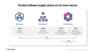 Trusted software supply chains are 2x more secure
Source: 2018 State of the Software Supply Chain Report
 