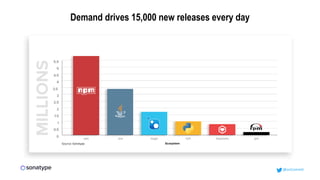 Demand drives 15,000 new releases every day
@onCommit
 