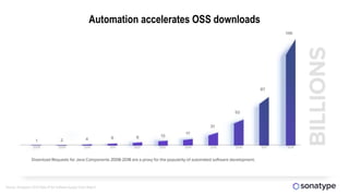 Automation accelerates OSS downloads
Source: Sonatype’s 2018 State of the Software Supply Chain Report
 