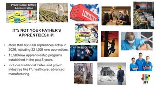 IT’S NOT YOUR FATHER’S
APPRENTICESHIP!
• More than 636,000 apprentices active in
2020, including 221,000 new apprentices.
...