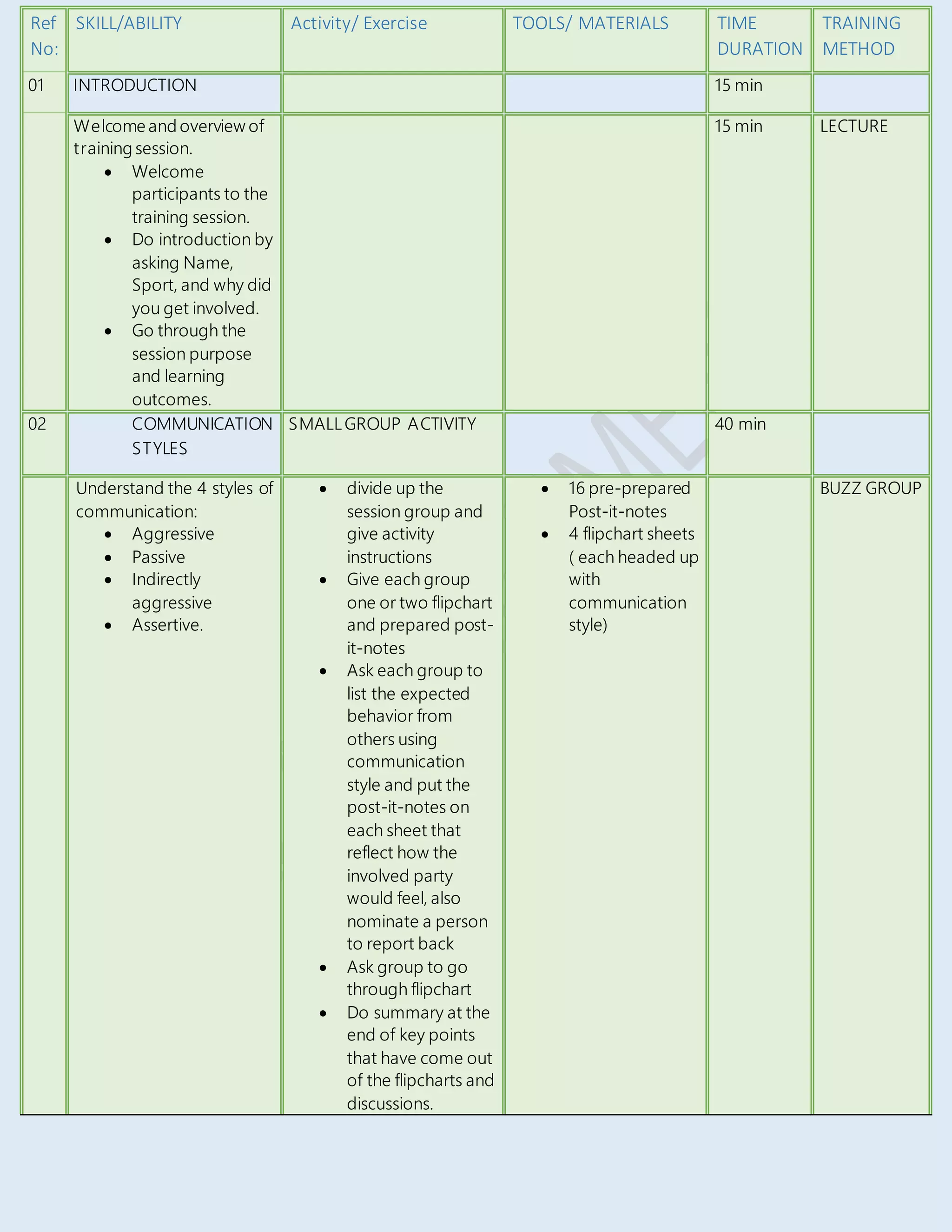 Ref
No:
SKILL/ABILITY Activity/ Exercise TOOLS/ MATERIALS TIME
DURATION
TRAINING
METHOD
01 INTRODUCTION 15 min
Welcome and overview of
training session.
 Welcome
participants to the
training session.
 Do introduction by
asking Name,
Sport, and why did
you get involved.
 Go through the
session purpose
and learning
outcomes.
15 min LECTURE
02 COMMUNICATION
STYLES
SMALLGROUP ACTIVITY 40 min
Understand the 4 styles of
communication:
 Aggressive
 Passive
 Indirectly
aggressive
 Assertive.
 divide up the
session group and
give activity
instructions
 Give each group
one or two flipchart
and prepared post-
it-notes
 Ask each group to
list the expected
behavior from
others using
communication
style and put the
post-it-notes on
each sheet that
reflect how the
involved party
would feel, also
nominate a person
to report back
 Ask group to go
through flipchart
 Do summary at the
end of key points
that have come out
of the flipcharts and
discussions.
 16 pre-prepared
Post-it-notes
 4 flipchart sheets
( each headed up
with
communication
style)
BUZZ GROUP
 