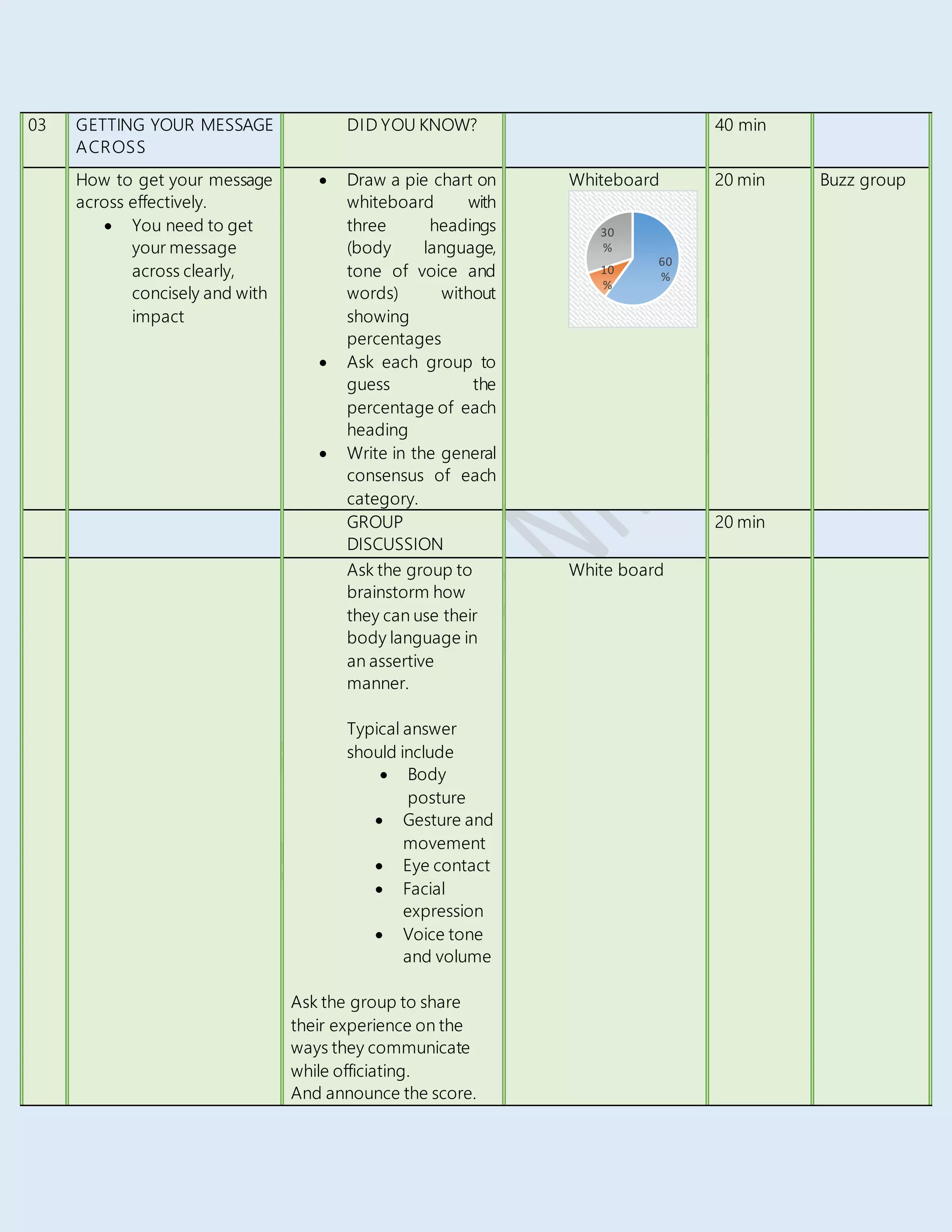 03 GETTING YOUR MESSAGE
ACROSS
DID YOU KNOW? 40 min
How to get your message
across effectively.
 You need to get
your message
across clearly,
concisely and with
impact
 Draw a pie chart on
whiteboard with
three headings
(body language,
tone of voice and
words) without
showing
percentages
 Ask each group to
guess the
percentage of each
heading
 Write in the general
consensus of each
category.
Whiteboard 20 min Buzz group
GROUP
DISCUSSION
20 min
Ask the group to
brainstorm how
they can use their
body language in
an assertive
manner.
Typical answer
should include
 Body
posture
 Gesture and
movement
 Eye contact
 Facial
expression
 Voice tone
and volume
Ask the group to share
their experience on the
ways they communicate
while officiating.
And announce the score.
White board
60
%
10
%
30
%
 