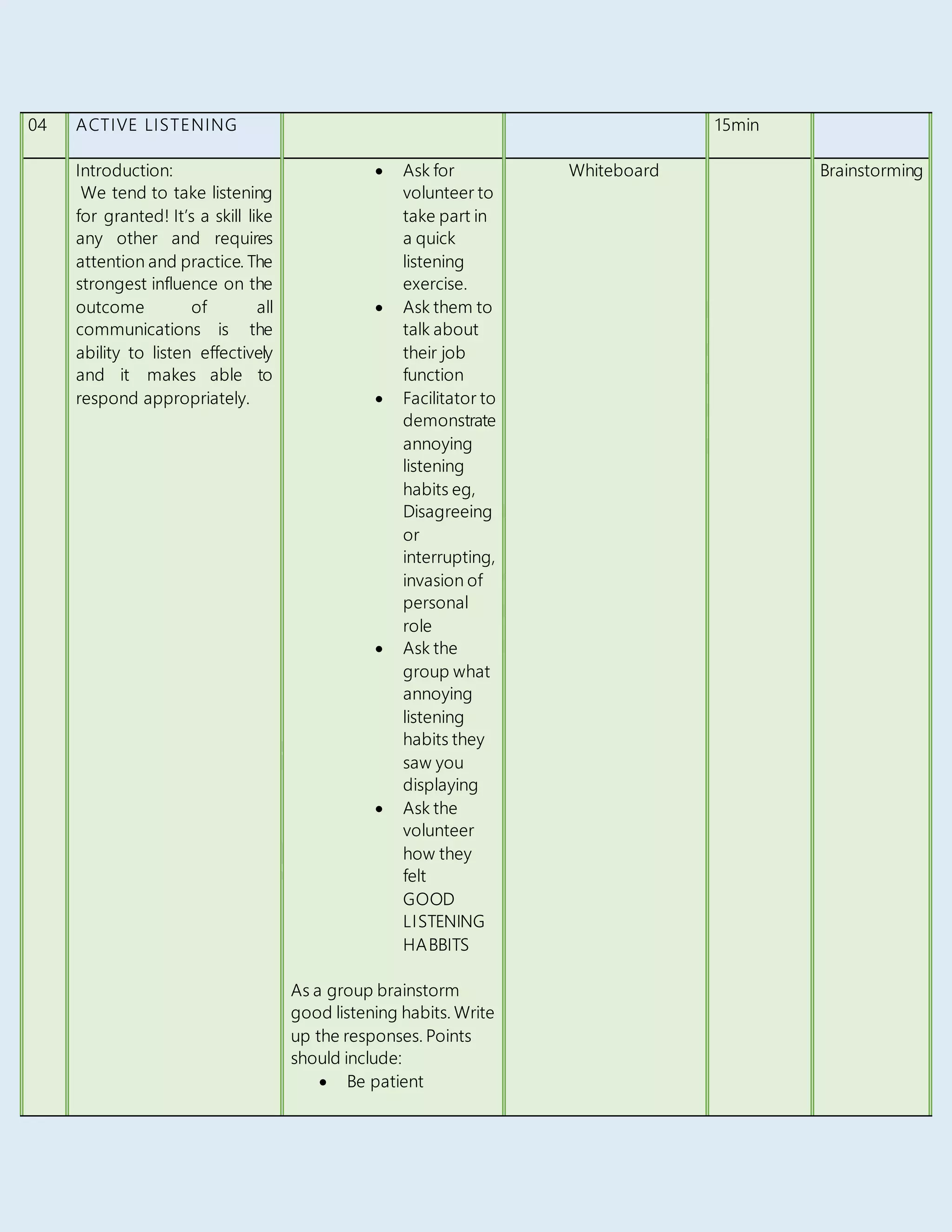 04 ACTIVE LISTENING 15min
Introduction:
We tend to take listening
for granted! It’s a skill like
any other and requires
attention and practice. The
strongest influence on the
outcome of all
communications is the
ability to listen effectively
and it makes able to
respond appropriately.
 Ask for
volunteer to
take part in
a quick
listening
exercise.
 Ask them to
talk about
their job
function
 Facilitator to
demonstrate
annoying
listening
habits eg,
Disagreeing
or
interrupting,
invasion of
personal
role
 Ask the
group what
annoying
listening
habits they
saw you
displaying
 Ask the
volunteer
how they
felt
GOOD
LISTENING
HABBITS
As a group brainstorm
good listening habits. Write
up the responses. Points
should include:
 Be patient
Whiteboard Brainstorming
 