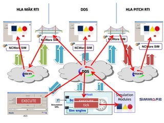 HLA MÄK RTI                           DDS                    HLA PITCH RTI




                  NCWare SIM                        NCWare SIM

NCWare SIM                             NCWare SIM                           NCWare SIM




        MÄK RTI
                                           DDS                      PITCH RTI




                                            eHost       Simulation
       EXECUTE                      Scheduler            Modules
                                         EXECUTE
                       Simulation
                          XML
                                           tick
                                    Sim engine
        ACS
 