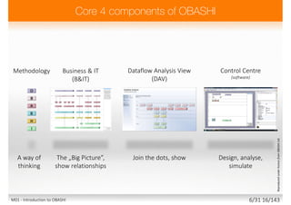 Methodology Business & IT
(B&IT)
Dataflow Analysis View
(DAV)
A way of
thinking
The „Big Picture”,
show relationships
Join the dots, show
Control Centre
(software)
Design, analyse,
simulate
ReproducedunderlicencefromOBASHILtd.
M01 - Introduction to OBASHI 6/31 16/143
 