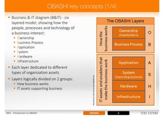  Business & IT diagram (B&IT) - six
layered model, showing how the
people, processes and technology of
a business interact:
 Ownership
 Business Process
 Application
 System
 Hardware
 Infrastructure
 Each layer dedicated to different
types of organization assets
 Layers logically divided on 2 groups:
 How business works
 IT assets supporting business
6OBFND01
ReproducedunderlicencefromOBASHILtd.
M01 - Introduction to OBASHI 7/31 17/143
 