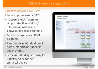 Dataflow Analysis View (DAV)
 Superimposed over a B&IT
 Illustrates how IT systems
support the flow of data /
information within and
between business processes
 Facilitates layers from B&IT
diagrams
 Provides clear visualization of
data / information Suppliers
and Providers
 Same as B&IT diagram, easy for
understanding for non-
technical people
ReproducedunderlicencefromOBASHILtd.
M01 - Introduction to OBASHI 9/31 19/143
 