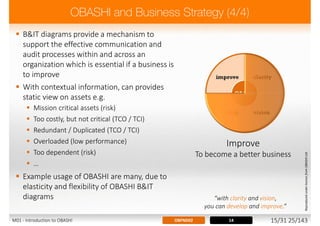  B&IT diagrams provide a mechanism to
support the effective communication and
audit processes within and across an
organization which is essential if a business is
to improve
 With contextual information, can provides
static view on assets e.g.
 Mission critical assets (risk)
 Too costly, but not critical (TCO / TCI)
 Redundant / Duplicated (TCO / TCI)
 Overloaded (low performance)
 Too dependent (risk)
 …
 Example usage of OBASHI are many, due to
elasticity and flexibility of OBASHI B&IT
diagrams
Improve
To become a better business
ReproducedunderlicencefromOBASHILtd.
“with clarity and vision,
you can develop and improve.”
14OBFND02M01 - Introduction to OBASHI 15/31 25/143
 