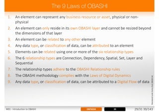 1. An element can represent any business resource or asset, physical or non-
physical
2. An element can only reside in its own OBASHI layer and cannot be resized beyond
the dimensions of that layer
3. An element can be related to any other element
4. Any data type, or classification of data, can be attributed to an element
5. Elements can be related using one or more of the six relationship types
6. The 6 relationship types are Connection, Dependency, Spatial, Set, Layer and
Sequential
7. The relationship types adhere to the OBASHI Relationship rules
8. The OBASHI methodology complies with the Laws of Digital Dynamics
9. Any data type, or classification of data, can be attributed to a Digital Flow of data
ReproducedunderlicencefromOBASHILtd.
39OBFND04M01 - Introduction to OBASHI 29/31 39/143
 