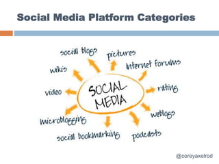Social Media Platform Categories
@coreyaxelrod
 