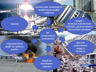 НС
техногенного
походження
пожежі
раптове
руйнування
споруд і
будівель
гідродинамічні
аварії на греблях,
дамбах
аварії з
викидом небезпечних
хімічних, радіоактивних,
біологічних речовин
промислові, транспортні
аварії (катастрофи)
з вибухом
аварії на
інженерних
мережах
 