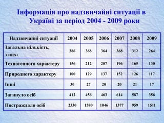 Інформація про надзвичайні ситуації в
Україні за період 2004 - 2009 роки
Надзвичайні ситуації 2004 2005 2006 2007 2008 2009
Загальна кількість,
з них:
286 368 364 368 312 264
Техногенного характеру 156 212 207 196 165 130
Природного характеру 100 129 137 152 126 117
Інші 30 27 20 20 21 17
Загинуло осіб 412 456 463 614 587 356
Постраждало осіб 2330 1580 1046 1377 959 1511
 