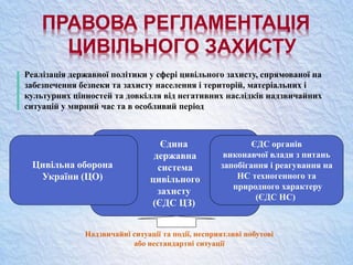 ПРАВОВА РЕГЛАМЕНТАЦІЯ
ЦИВІЛЬНОГО ЗАХИСТУ
Єдина
державна
система
цивільного
захисту
(ЄДС ЦЗ)
Цивільна оборона
України (ЦО)
ЄДС органів
виконавчої влади з питань
запобігання і реагування на
НС техногенного та
природного характеру
(ЄДС НС)
Надзвичайні ситуації та події, несприятливі побутові
або нестандартні ситуації
Реалізація державної політики у сфері цивільного захисту, спрямованої на
забезпечення безпеки та захисту населення і територій, матеріальних і
культурних цінностей та довкілля від негативних наслідків надзвичайних
ситуацій у мирний час та в особливий період
 