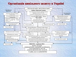 20
Начальник ЦЗ України – Прем’єр-міністр України
Кабінет Міністрів України
Рада національної безпеки і оборони України
Державна комісія ТЕБ та НС
Спеціальна Урядова комісія з ліквідації НС
(у разі необхідності)
Заступник НЦЗ України – Міністр
МНС України
МНС України
Державний нагляд у сфері ЦЗ,
органи оперативного реагування на
НС, органи мінімізації НЧК
Начальник ЦЗ області, Києва,
Севастополя
Обласна комісія ТЕБ та НС,Києва,
Севастополя Спеціальна обласна
комісія з ліквідації НС (у разі
необхідності)
ГУ ЦЗ облдержадміністрації,
Києва, Севастополя
Сили та засоби
Сили та засоби Навчальні заклади ЦЗ
НЦЗ міністерств, відомств
Міністерства, відомства
Спеціально уповноважений орган
управління ЦЗ
Сили та засоби
Райдержадміністрації, міськради
НЦЗ районів міст, міських
районів
Спеціальні районна (міські) комісії
з ліквідації НС
(у разі необхідності)
Районні (міські) комісії ТЕБ та НС
Управління (відділи) ЦЗ
Сили та засоби
Регіональні і місцеві органи
міністерств, відомств
Спеціальний уповноважений
орган ЦЗ
Служби, сили та засоби
Заступник НЦЗ області – начальник ГУ МНС в області
ГУ МНС в області: органи держнагляду у сфері
ЦЗ та техногенної безпеки,пожежної безпеки,
оперативного реагування на НС, мінімізації НЧК
Сили та засоби Навчальні заклади ЦЗ
Заступник НЦЗ районів, міст, міських районів
начальників управлінь (відділів)
Управління (відділи) МНС в районах, містах, міських
районах: районні (міські) органи держнагляду у сфері ЦЗ,
оперативного реагування на НС, мінімізації НЧК
НЦЗ ОГД – керівник ОГД
Комісія з питань НС
Спеціальна Комісія з ліквідації НС (за необхідності)
комісія з НС
Структурний підрозділ ОГД або
спеціально призначена особа з питань НС
Служби, сили та засоби ЦЗ ОГД
Територіальна
підсистема
Функціональна
підсистема
Облдержадміністрація, Києва,
Севастополя
Організація цивільного захисту в Україні
 