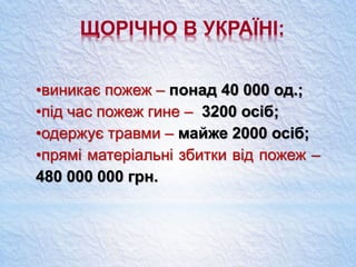 ЩОРІЧНО В УКРАЇНІ:
•виникає пожеж – понад 40 000 од.;
•під час пожеж гине – 3200 осіб;
•одержує травми – майже 2000 осіб;
•прямі матеріальні збитки від пожеж –
480 000 000 грн.
 