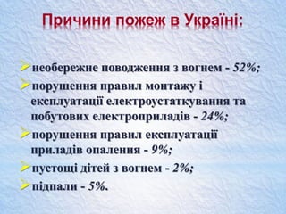 Причини пожеж в Україні:
необережне поводження з вогнем - 52%;
порушення правил монтажу і
експлуатації електроустаткування та
побутових електроприладів - 24%;
порушення правил експлуатації
приладів опалення - 9%;
пустощі дітей з вогнем - 2%;
підпали - 5%.
 