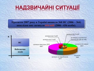 НАДЗВИЧАЙНІ СИТУАЦІЇ
потонуло
3863
загинуло від пожеж
4027
загинуло на виробництві
1077
загинуло внаслідок ДТП
6867
до пошуку залучаються
сили від 50 осіб на добузагинуло від 5 осіб
загинуло від 3 осіб
загинуло від 3 осіб
НС
Небезпечна
подія
u
t
Протягом 2007 року в Україні виникло 368 НС (2006 – 364)
внаслідок них загинуло 614 осіб (2006 - 436 особи).
 