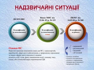 Класифікація
за походженням
Класифікація
за показниками
ознак
Класифікація
за рівнем
Ознаки НС
Порогові значення показників ознак для НС у транспортній,
виробничій, сфері життєзабезпечення, у природному середовищі
та інших сферах життєдіяльності людини:
кількість осіб, голів, факту виникнення події, тоннажу, часу,
площі, або кількісний вираз перевищення ГДК
НАДЗВИЧАЙНІ СИТУАЦІЇ
- кількість загиблих
- кількість постраждалих
- кількість з порушеними
умовами життєдіяльності
- матеріальні збитки
- державний
- регіональний
- місцевий
- об’єктовий
ДК 019-2001
Наказ МНС від
22.04. 03 р. № 119
ПКМУ від
24.03.04 р. № 368
 