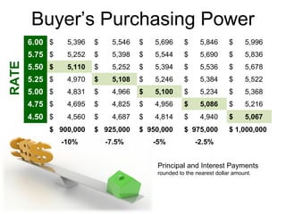 Buyer’s Purchasing Power
6.00 $ 5,396 $ 5,546 $ 5,696 $ 5,846 $ 5,996
5.75 $ 5,252 $ 5,398 $ 5,544 $ 5,690 $ 5,836
5.50 $ 5,110 $ 5,252 $ 5,394 $ 5,536 $ 5,678
5.25 $ 4,970 $ 5,108 $ 5,246 $ 5,384 $ 5,522
5.00 $ 4,831 $ 4,966 $ 5,100 $ 5,234 $ 5,368
4.75 $ 4,695 $ 4,825 $ 4,956 $ 5,086 $ 5,216
4.50 $ 4,560 $ 4,687 $ 4,814 $ 4,940 $ 5,067
$ 900,000 $ 925,000 $ 950,000 $ 975,000 $ 1,000,000
-10% -7.5% -5% -2.5%
RATE
Principal and Interest Payments
rounded to the nearest dollar amount.
 