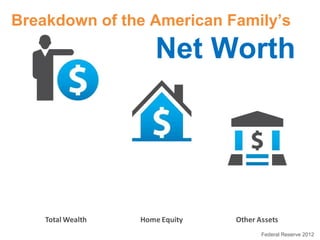 Breakdown of the American Family’s

Net Worth
$77,300
$47,500
$29,800
Total Wealth

Home Equity

Other Assets
Federal Reserve 2012

 