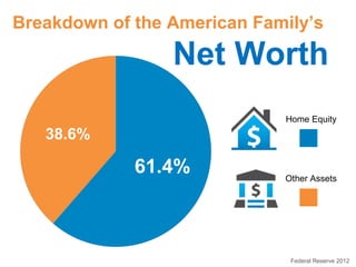 Breakdown of the American Family’s

Net Worth
Home Equity

38.6%

61.4%

Other Assets

Federal Reserve 2012

 