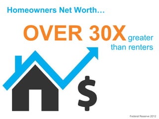 Homeowners Net Worth…

OVER 30X

greater
than renters

Federal Reserve 2012

 