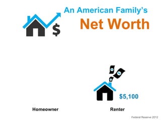 An American Family’s

Net Worth
$174,500

$5,100
Homeowner

Renter
Federal Reserve 2012

 