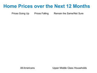 Home Prices over the Next 12 Months
Prices Going Up

Prices Falling

36%

Remain the Same/Not Sure

29%
6%

9%

55%

All Americans

65%

Upper Middle Class Households

 