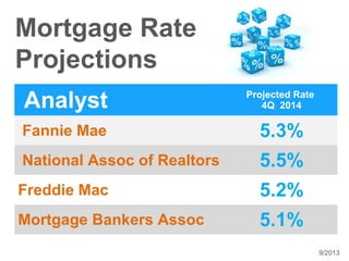 Mortgage Rate
Projections
Analyst

Projected Rate
4Q 2014

Fannie Mae

5.3%

National Assoc of Realtors

5.5%

Freddie Mac

5.2%

Mortgage Bankers Assoc

5.1%
9/2013

 