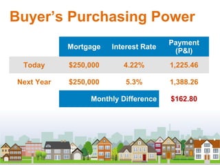 Buyer’s Purchasing Power
Mortgage

Interest Rate

Payment
(P&I)

Today

$250,000

4.22%

1,225.46

Next Year

$250,000

5.3%

1,388.26

Monthly Difference

$162.80

 